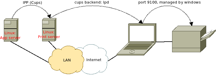 Cups Print Server. Linux Cups Server. Cups Server how it works. Planet Print Server login. Сервер cups